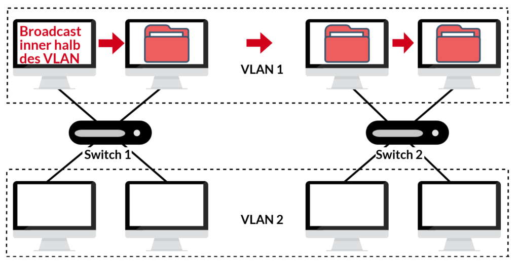 VLAN – Alles rund um das Virtual Local Area Network